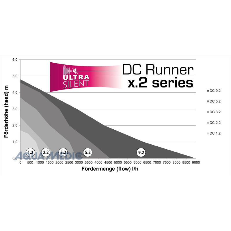 DC Runner 5.2 Bomba Retorno 5000 L/h - Aqua Medic