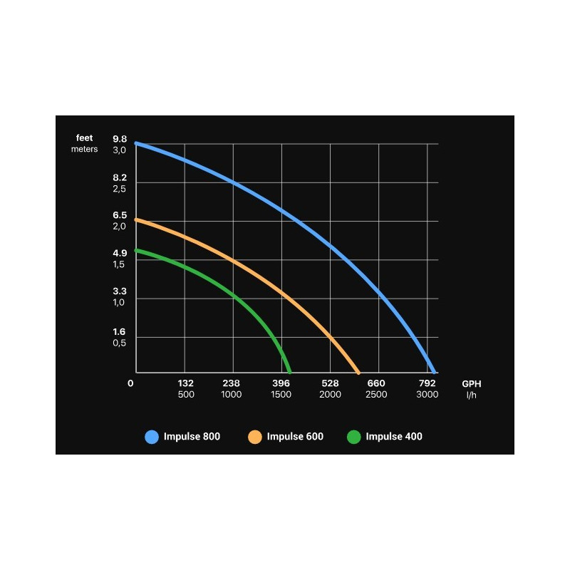 Seachem impulse 600 2.200l/h 2m