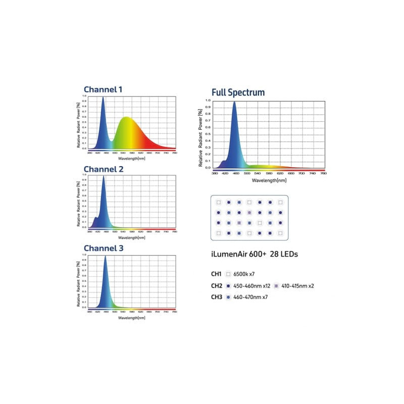 TMC iLumenair 600+ Connect