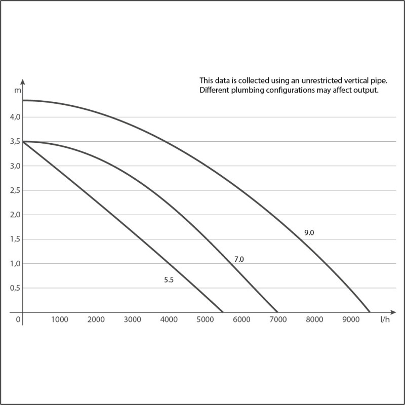 Syncra ADV 5.5 Pump - Sicce