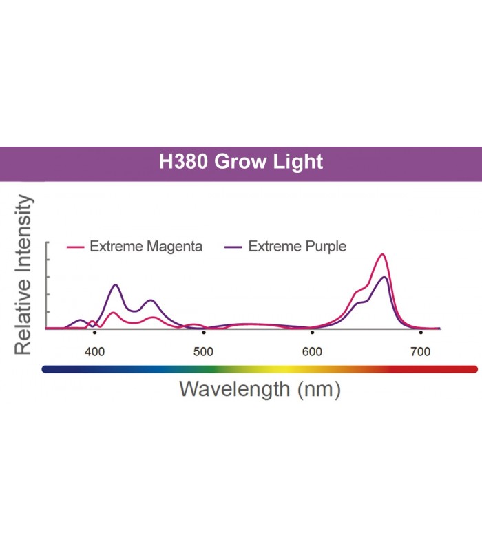 H380 LED Grow Light - Kessil